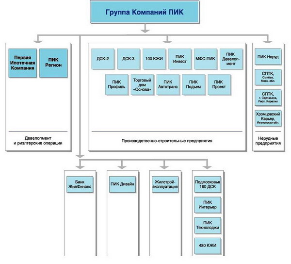 Ооо пик проект