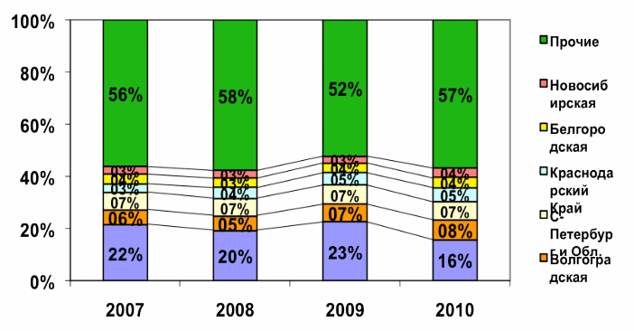   -   12 . 2007-2010 ., %